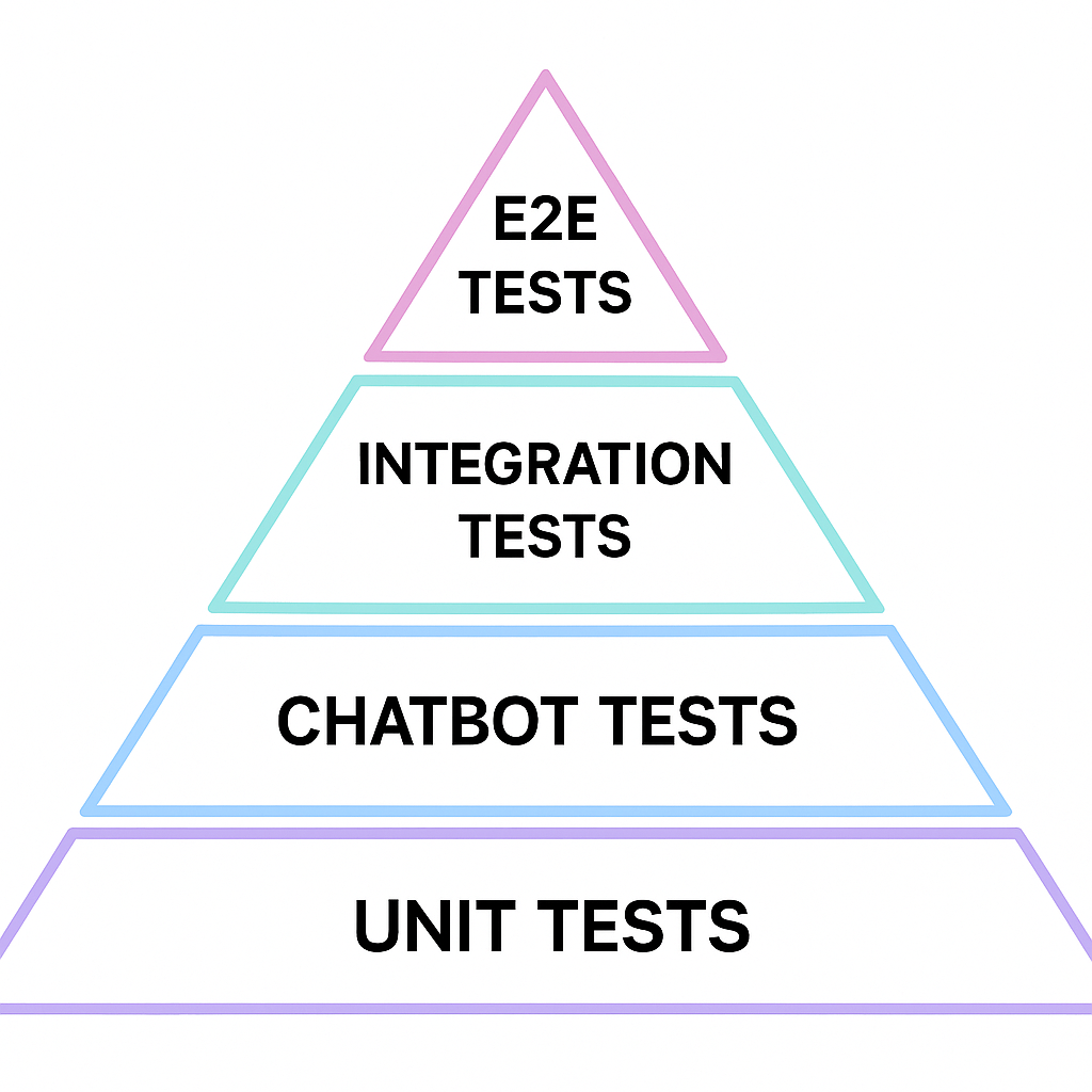 Chatbot testing with "LLM as Judge"